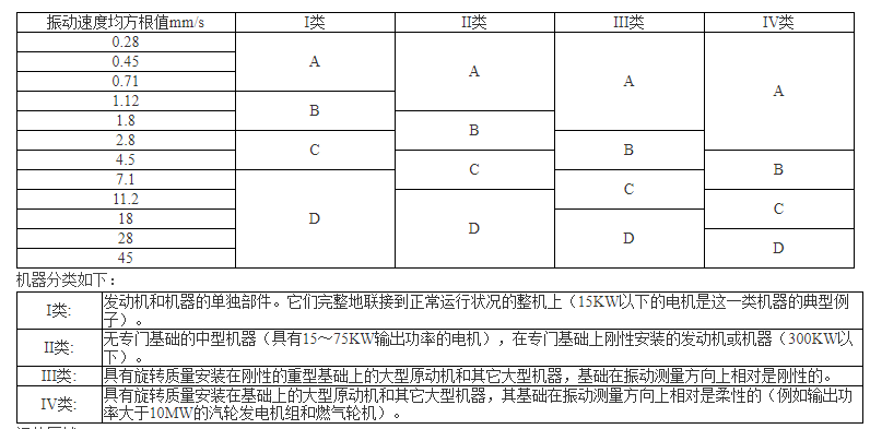 ISO10816振动标准